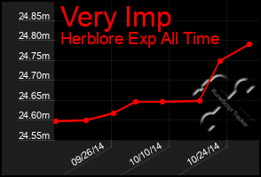 Total Graph of Very Imp