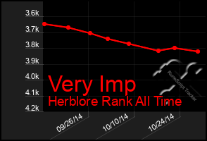 Total Graph of Very Imp