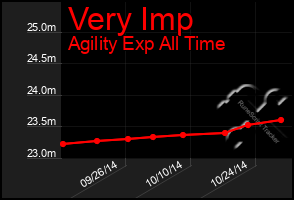 Total Graph of Very Imp