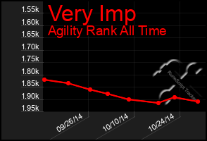 Total Graph of Very Imp