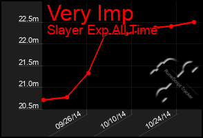 Total Graph of Very Imp