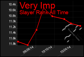 Total Graph of Very Imp