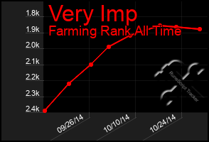 Total Graph of Very Imp