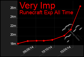 Total Graph of Very Imp