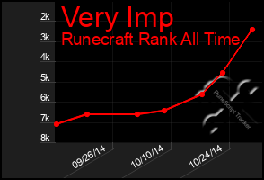 Total Graph of Very Imp