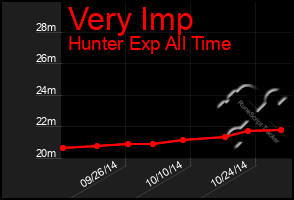 Total Graph of Very Imp