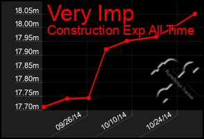 Total Graph of Very Imp