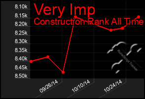 Total Graph of Very Imp