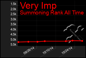 Total Graph of Very Imp