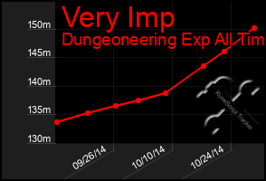 Total Graph of Very Imp