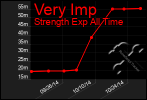 Total Graph of Very Imp