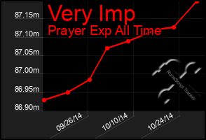 Total Graph of Very Imp