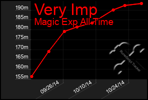 Total Graph of Very Imp