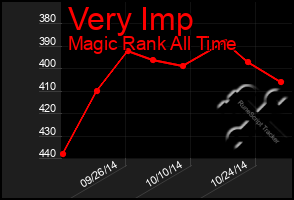 Total Graph of Very Imp