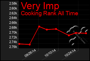 Total Graph of Very Imp