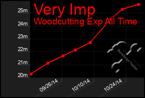 Total Graph of Very Imp