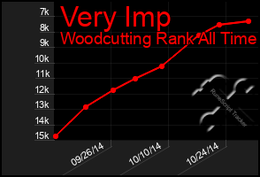 Total Graph of Very Imp