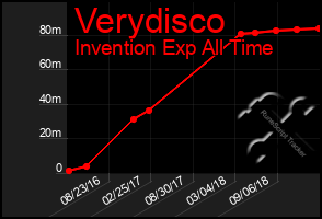 Total Graph of Verydisco