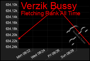 Total Graph of Verzik Bussy