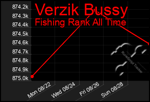 Total Graph of Verzik Bussy