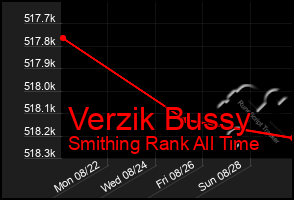 Total Graph of Verzik Bussy