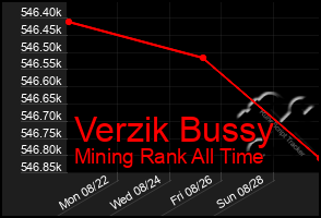 Total Graph of Verzik Bussy