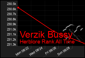 Total Graph of Verzik Bussy