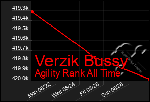 Total Graph of Verzik Bussy