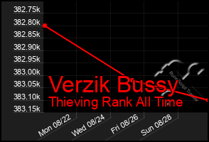 Total Graph of Verzik Bussy