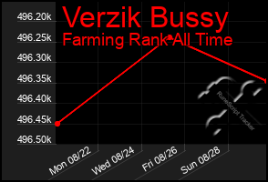 Total Graph of Verzik Bussy