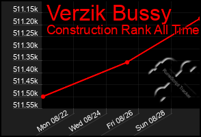 Total Graph of Verzik Bussy