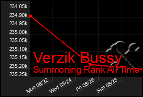 Total Graph of Verzik Bussy