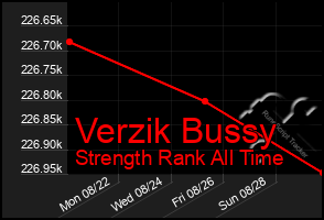 Total Graph of Verzik Bussy