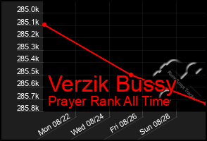 Total Graph of Verzik Bussy