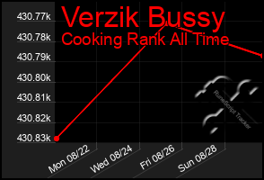 Total Graph of Verzik Bussy