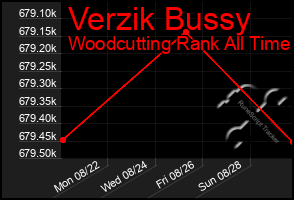 Total Graph of Verzik Bussy