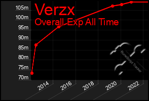 Total Graph of Verzx