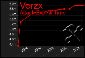 Total Graph of Verzx