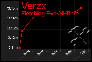 Total Graph of Verzx