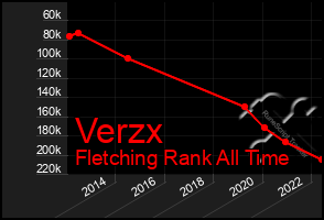 Total Graph of Verzx