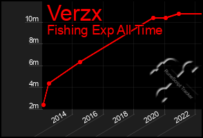 Total Graph of Verzx