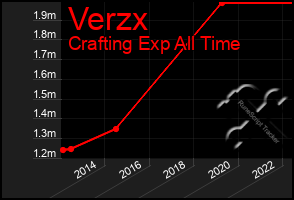 Total Graph of Verzx