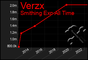 Total Graph of Verzx