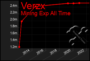 Total Graph of Verzx