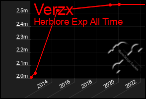 Total Graph of Verzx