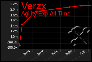 Total Graph of Verzx