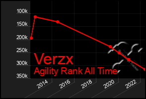 Total Graph of Verzx