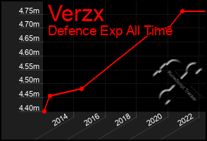 Total Graph of Verzx