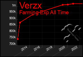 Total Graph of Verzx