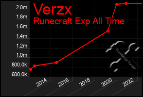 Total Graph of Verzx